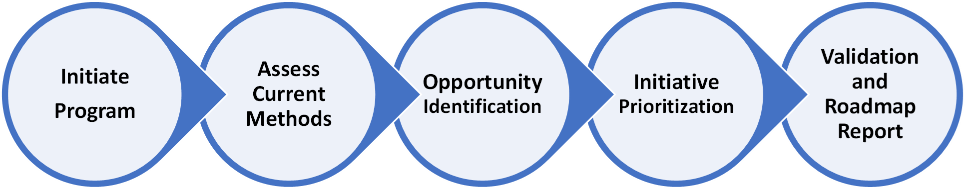 Assess Process