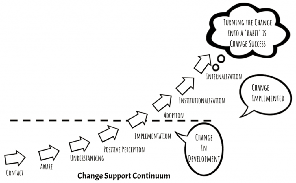 Change Support